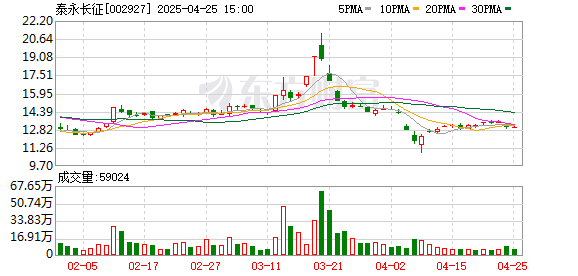 在线配资炒股开户 泰永长征2024年营收8.92亿元 智能云平台持续迭代升级