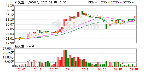 配资平台买卖股票 科锐国际2024年营收规模首破百亿元 持续发力AI赋能