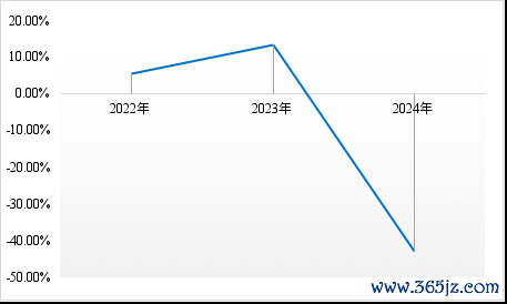  数据来源：公司财报