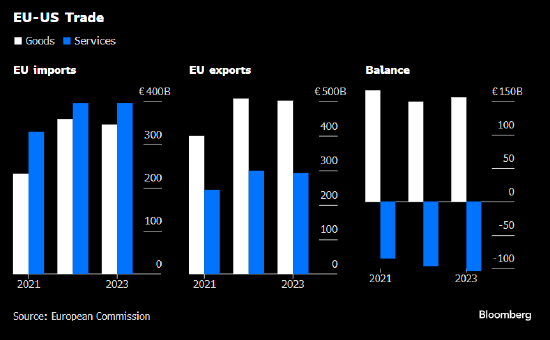 手机股票配资软件 欧盟和美国周五将举行贸易电话会议 双方在关税议题仍有歧见