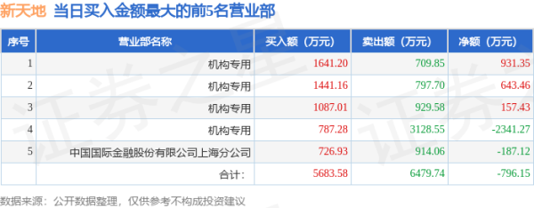 股票配资知识网首选 5月26日新天地（301277）龙虎榜数据：机构净卖出609.03万元